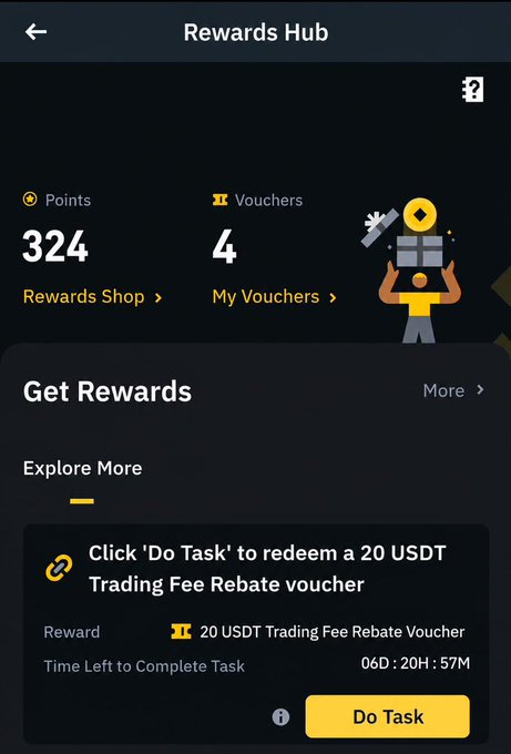 The image shows Binance's Rewards Hub displaying 324 Points and 4 Vouchers, with a task offering a 20 USDT Trading Fee Rebate Voucher redeemable via the "Do Task" button. This directly supports the post by illustrating how users can view their earned points and redeem them for tangible trading fee rebates after completing eligible activities on the platform.