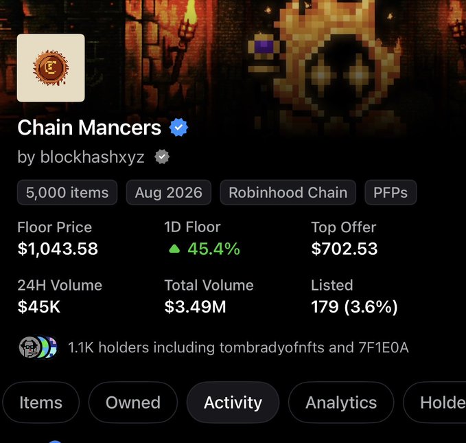 A screenshot of the "Chain Mancers" NFT collection by blockhashxyz on Robinhood Chain shows a floor price of $1,043.58 with a green 45.4% surge in 1D floor price and $45K in 24H volume, supporting the post's question about the collection suddenly being swept and running up sharply.