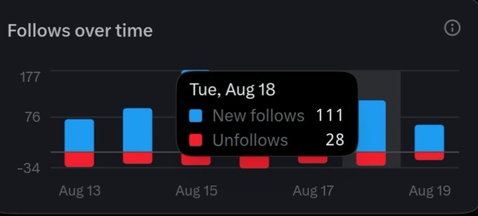 A social media analytics chart titled 'Follows over time' shows a tooltip for 'Tue, Aug 18' with 111 new follows and 28 unfollows.