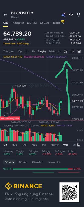 A Binance app screenshot displaying the BTC/USDT trading pair priced at $64,789.20 (+0.07%), with a green candle chart showing price movement and various moving averages (MA, EMA, BOLL, SAR, AVL, SUPER).