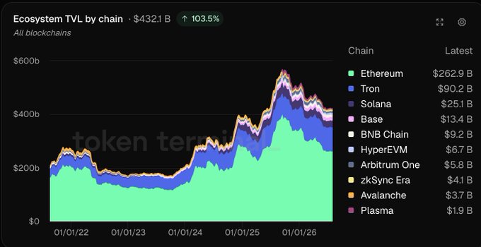 A stacked area chart titled "Ecosystem TVL by chain - $432.1 B ↑103.5%" displays TVL trends from January 2022 to 2026, with Ethereum (green) dominating at $262.9B, followed by Tron ($90.2B), Solana ($25.1B), Base ($13.4B), BNB Chain ($9.2B), HyperEVM ($6.7B), Arbitrum One ($5.8B), zkSync Era ($4.1B), Avalanche ($3.7B), and Plasma ($1.9B). The chart visually reinforces the post's point about capital concentration, showing that despite a multichain ecosystem, Ethereum's large green area overwhelms all other chains combined, with Tron forming the second-largest band while the remaining eight chains occupy only thin slivers at the top.