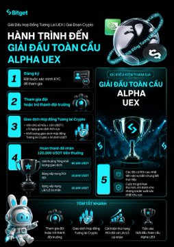 The image features a poster advertising a Futures League competition called UEX Futures League - Crypto Leg has officially launched! If you're trading Futures and want to test your skills in a regional SEA & SA tournament, this is an opportunity you shouldn't miss. The total prize pool for the tournament is up to 120,000 US dollars (€120,000). The poster includes a list of rules and regulations that participants must follow during the competition.