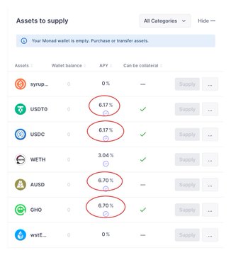 A crypto lending interface showing 'Assets to supply' with APY rates circled in red for USDT (6.17%), USDC (6.17%), AUSO (6.70%), and GHO (6.70%).