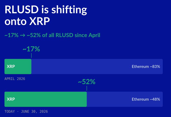 A chart showing RLUSD's distribution shifting dramatically between April 2026 and June 30, 2026, with XRP's share growing from ~17% to ~52% while Ethereum's declined from ~83% to ~48%, supporting the claim that RLUSD is moving "back to where it belongs" on the XRP network.