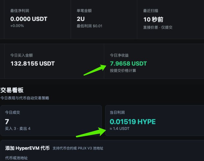 A trading dashboard in Chinese shows cryptocurrency metrics including a best net profit of 0.0000 USDT, a single order amount of 2U, today's purchase amount of 132.8155 USDT, and a net profit of 7.9658 USDT, with green arrows highlighting the profits.