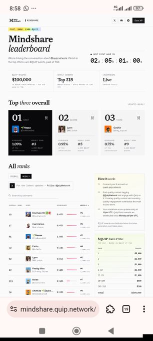 A mobile browser screenshot of a 'Mindshare leaderboard' page on quip.network, showing rankings for ASI/USERS with C0Z listed in the top three positions.