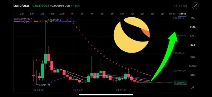 A candlestick chart of LUNC/USDT displays a monthly view with green and red candles, technical indicators (SAR, EMA), and a large green upward arrow overlaid, suggesting a bullish breakout from a long downtrend toward the post's predicted $LUNC target of $1.