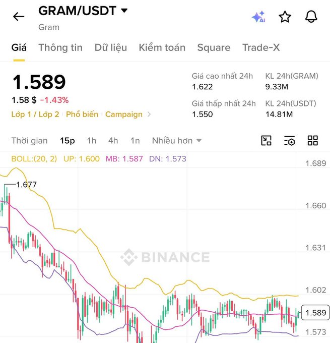 A Binance trading chart screenshot for the GRAM/USDT pair, showing a current price of 1.589 (-1.43%), with 24h high of 1.622 and 24h low of 1.550, displaying candlestick patterns and Bollinger Band indicators (BOLL: 20, 2) with UP: 1.600, MB: 1.587, DN: 1.573.