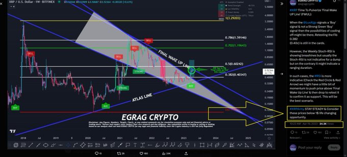 A cryptocurrency trading chart from TradingView displays XRP/USD on a weekly timeframe, featuring technical analysis with descending trendlines labeled "FINAL WAKE UP LINE" and "ATLAS LINE," Fibonacci retracement levels at 0.786/1.59146 and 0.7021/1.59633, and price targets marked at $3.5 (SAR) and $3 (Buy) against a current price of $1.29203, with the caption "EGRAG CRYPTO" prominently displayed at the bottom supporting the post's message about XRP below $2 being a "life-changing opportunity."