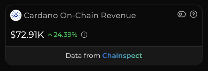 A dashboard widget displaying 'Cardano On-Chain Revenue' at $72.91K, showing a 24.39% increase, with data sourced from Chainspect.