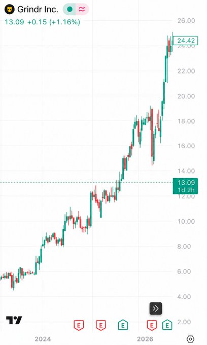 The image shows a stock chart with a line graph that displays the price of Bitcoin over time, which has been increasing steadily. The chart also includes a bar graph showing the performance of different cryptocurrencies. The text "Grindr Inc" is present in the image as well.