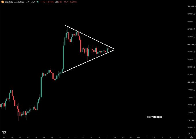 The image shows a 4-hour Bitcoin/U.S. Dollar (OKX) candlestick chart with a bullish pennant pattern—converging trendlines after a strong rally—suggesting consolidation around the $84,000-$85,000 range, consistent with the "BREAKOUT INCOMING!" caption. The chart is branded with @cryptogoos on TradingView.