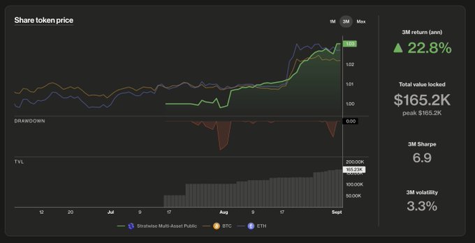 A financial chart dashboard titled 'Share token price' shows a 22.8% 3M return for 'Stratvalis Multi-Asset Public', comparing it against BTC and ETH, with a total value locked of $165.2K.