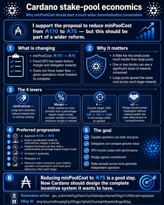 An infographic titled "Cardano stake-pool economics" outlining a proposal to reduce minPoolCost from ₳170 to ₳75 across six sections including "What is changing," "The 4 levers," and "The goal."