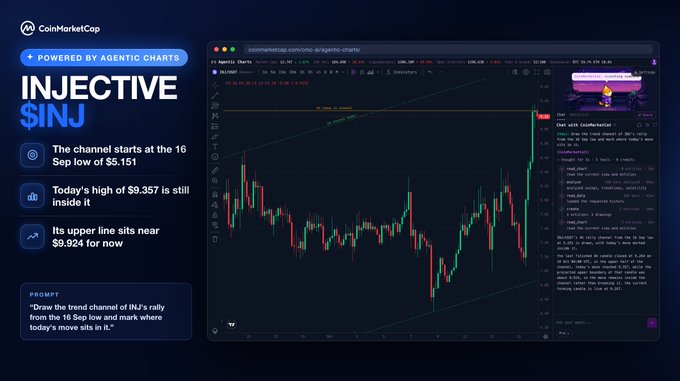 A CoinMarketCap Agentic Charts analysis of Injective ($INJ) showing a 26% rally, highlighting a trend channel with the lower support line at $5.151 (16 Sep low), today's high of $9.357 still inside the channel, and an upper resistance near $9.924.