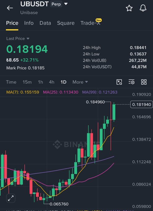 A trading chart for the UBUSDT pair on Binance showing a last price of 0.18194 with a 32.71% increase, displaying candlestick data and moving averages.