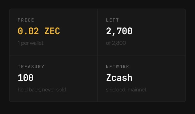A crypto token dashboard displays: PRICE 0.02 ZEC (1 per wallet), LEFT 2,700 of 2,800, TREASURY 100 (held back, never sold), and NETWORK Zcash (shielded, mainnet).