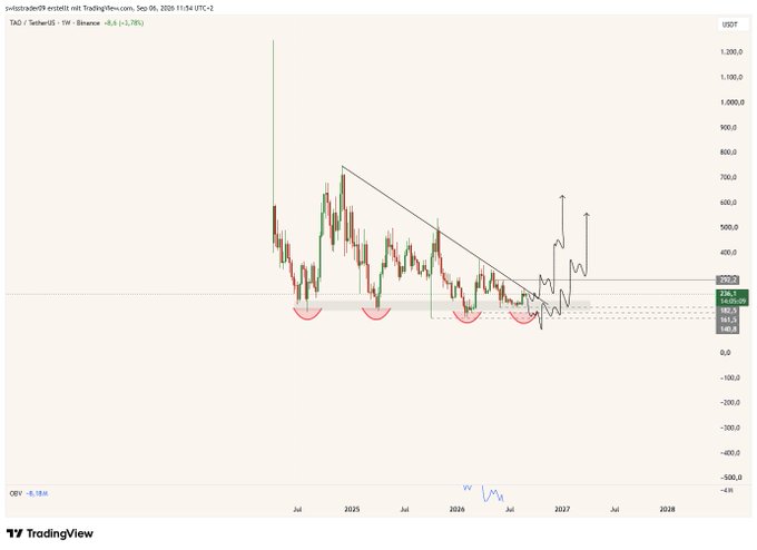 A weekly TradingView chart of TAO/USDT (Bittensor) on Binance, showing price action consolidating near $220–236 within a descending trendline since mid-2025, with annotated lows and a projected breakout scenario pointing to potential upside targets above $600 if the trendline resistance clears.