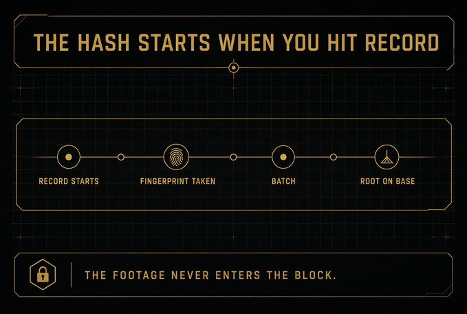 A black and gold infographic titled 'The Hash Starts When You Hit Record,' showing a timeline of Record Starts, Fingerprint Taken, Batch, and Root on Base, with the note 'The footage never enters the block.'