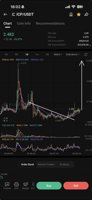 A cryptocurrency trading chart on a Binance app showing ICP/USDT at $2.482 (+3.37%) with a 1-day candlestick view, displaying technical indicators (EMA, RSI) and a drawn bullish wedge pattern breakout pointing toward a potential rally — visually illustrating the "TIC TOC" timing sentiment as ICP approaches a key resistance level near $2.718.