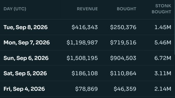 A financial table showing daily revenue and token purchases for an unknown asset, with dates from Fri, Sep 4, 2026 through Tue, Sep 8, 2026, peaking at $1,508,195 revenue on Sun, Sep 6, 2026.
