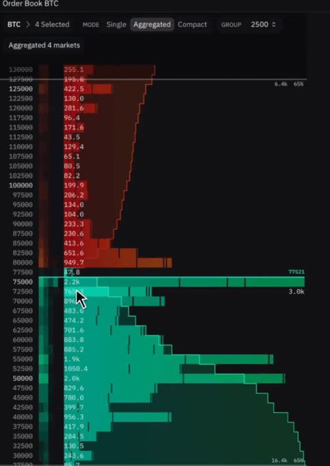 An aggregated BTC order book chart showing sell orders in red above $75,000 and buy orders in green below, with a total of 6.4k sell and 3.0k buy orders near the current price.