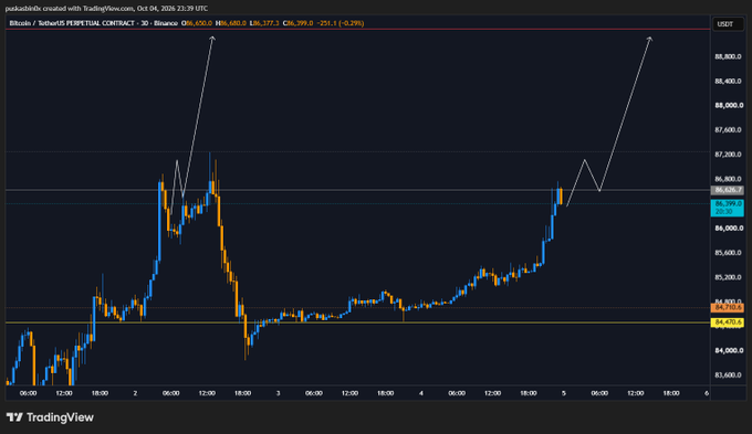 A TradingView chart of Bitcoin/US Dollar Perpetual Contract on Binance showing price action around $86,400 with two white arrows pointing upward to indicate bullish sentiment.