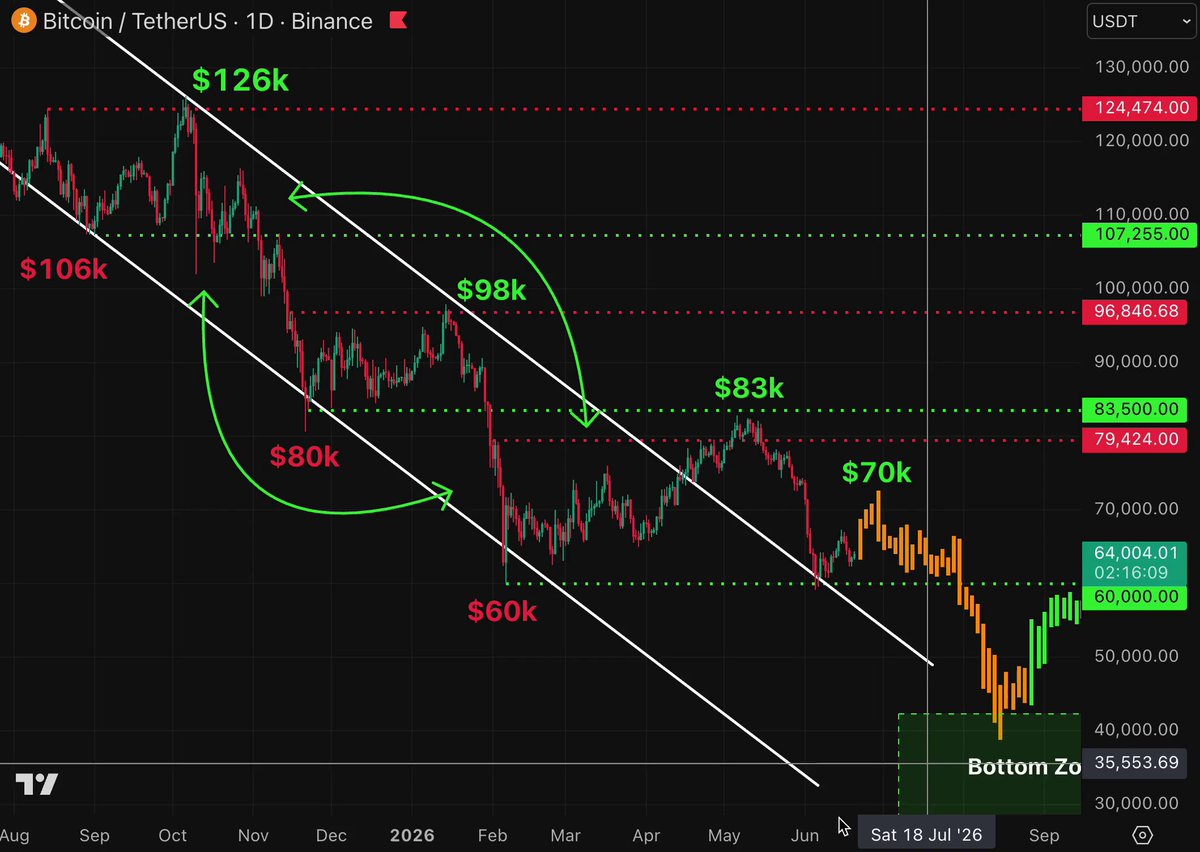 The image displays a chart that shows different levels of Bitcoin trading. The chart has a black background with various colors representing different price levels, ranging from $12k to $70k for Bitcoin. The chart also indicates a downward slope, which is consistent with the trend shown in the previous months where Bitcoin's value decreased. The post focuses on Bitcoin and its current trading value, offering insights into how it has been performing over time.
