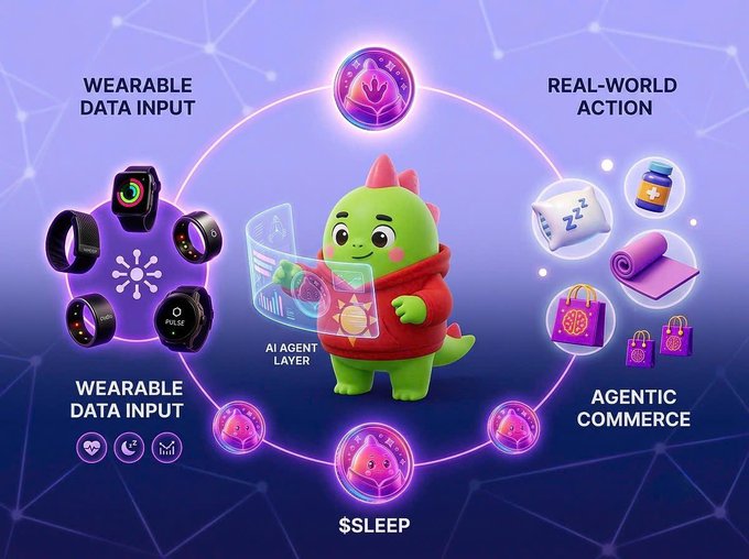 An infographic featuring a green dinosaur mascot labeled 'AI AGENT LAYER' surrounded by sections for 'WEARABLE DATA INPUT', '$SLEEP', 'REAL-WORLD ACTION', and 'AGENTIC COMMERCE'.