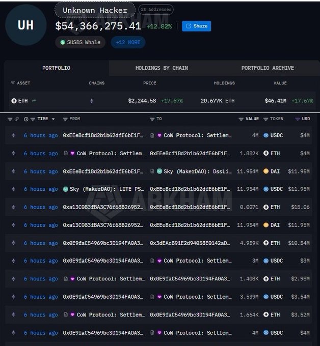 A portfolio tracker showing an 'Unknown Hacker' wallet (UH) holding $54,366,275.41 (+12.82%) with ETH priced at $2,244.58 (+17.67%), displaying recent transactions involving CoW Protocol and Sky (MakerDAO) with values around $4M to $11.95M.