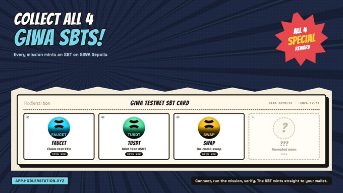 A promotional graphic titled 'COLLECT ALL 4 GIWA SBTS!' showing a testnet SBT card with Faucet, TUSDT, SWAP, and a mystery token, noting 'ALL 4 SPECIAL REWARD'.