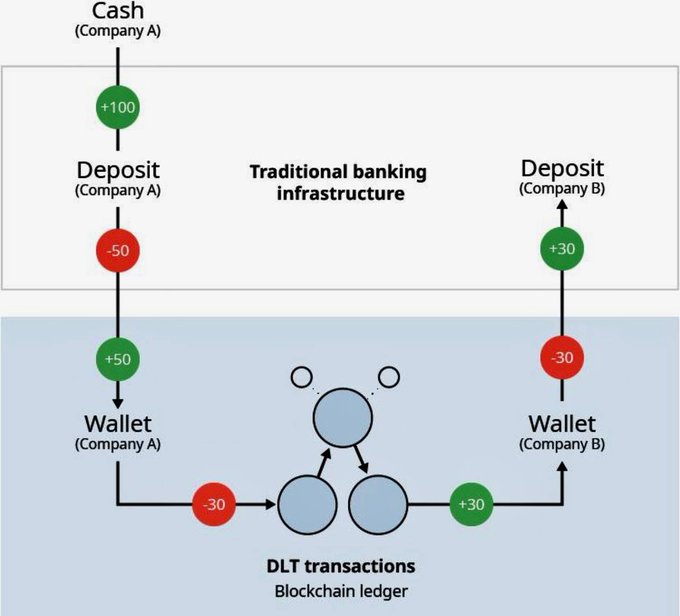 A diagram comparing traditional banking infrastructure with DLT (blockchain ledger) transactions, showing cash deposits moving from Company A through wallets to Company B with corresponding credit and debit amounts.