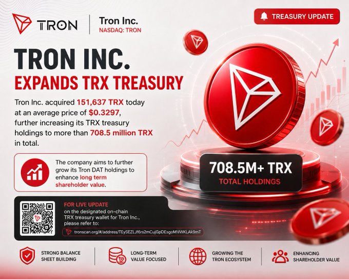 Tron Inc. (NASDAQ: TRON) announces the expansion of its TRX treasury with the acquisition of 151,637 TRX at an average price of $0.3297, bringing total holdings to over 708.5 million TRX. The graphic highlights the company's long-term commitment to growing its TRX reserves as part of a broader strategy to enhance shareholder value and strengthen its balance sheet.