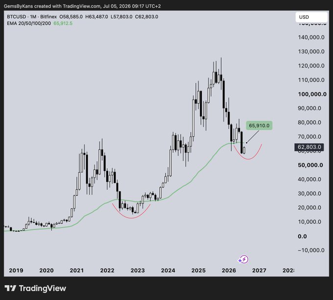 A monthly BTCUSD chart from Bitfinex shows Bitcoin price around $62,803 with the 50 EMA highlighted at $65,910, illustrating the post's point that the ~$66k monthly 50 EMA is the key level to watch for a bullish support flip versus a rejection.