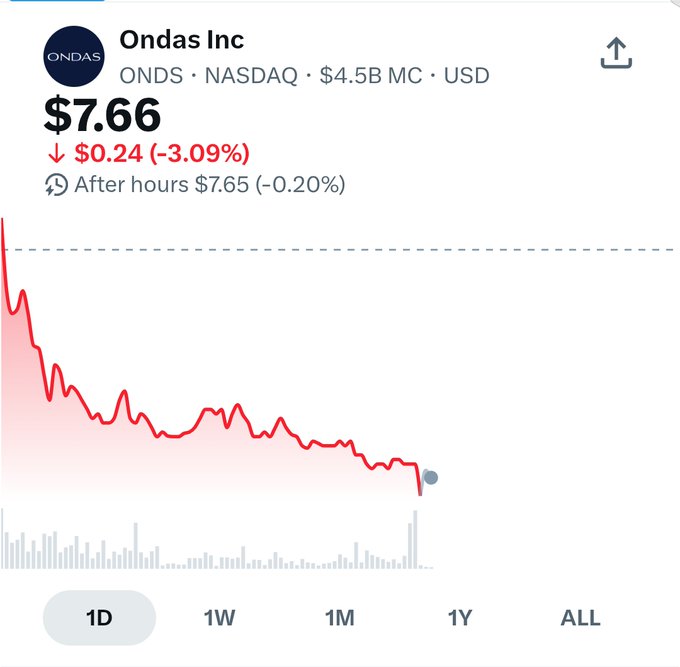 A stock chart for Ondas Inc (ONDS) on NASDAQ with a market cap of $4.5B USD, showing the current price at $7.66, down $0.24 (-3.09%) during after-hours trading, with a 1D view selected and a downward red trend line.
