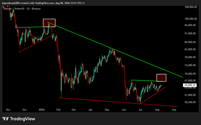 A TradingView candlestick chart of Bitcoin/TetherUS showing a descending triangle or wedge pattern with green and red trendlines and two highlighted zones.