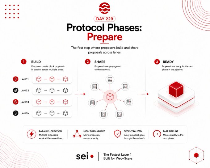 An infographic titled 'DAY 229 Protocol Phases: Prepare' detailing Build, Share, and Ready steps for the Sei network, describing it as 'The Fastest Layer 1 Built for Web-Scale.'