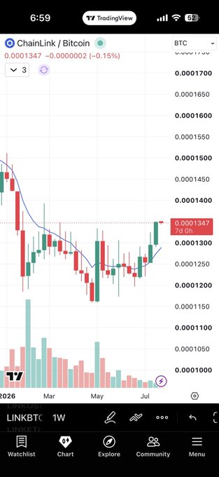A TradingView mobile app screenshot showing the ChainLink/Bitcoin (LINKBTC) weekly chart at 0.0001347 BTC, down 0.15%.