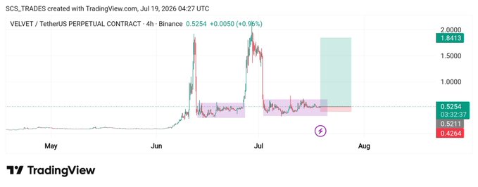 A TradingView 4h chart of VELVET/USDT Perpetual Contract on Binance shows the token at 0.5254 (+0.98%), highlighting an accumulation box pattern that the post suggests precedes a massive bullish wave toward new highs.