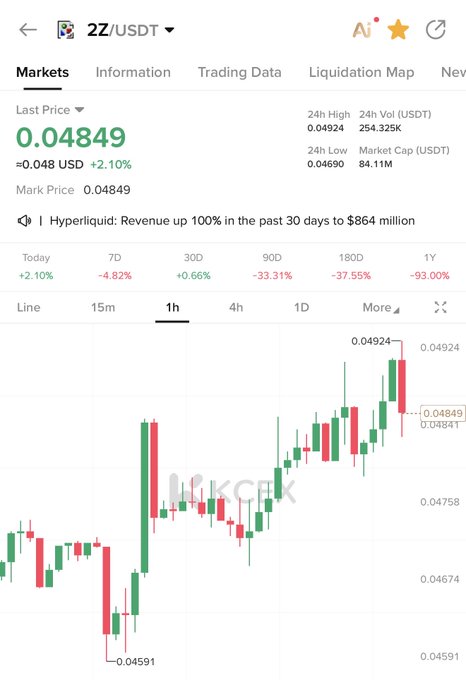 Binance trading screen for 2Z/USDT showing a last price of 0.04849 (+2.10%), 24h volume of 254.325K, and a 1-hour candlestick chart.