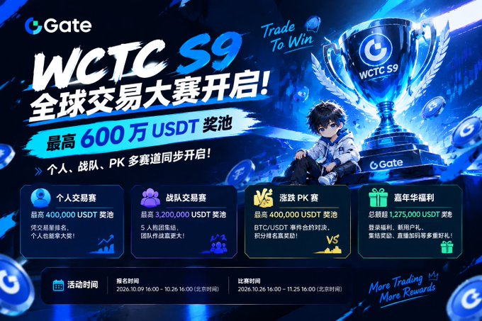 Gate's WCTC S9 global trading competition promotional banner features a 6 million USDT prize pool, with up to 600万 USDT rewards distributed across individual, team, and PK battle tracks running from October 26 to November 25, 2026, alongside an additional 1,275,000 USDT in carnival benefits.