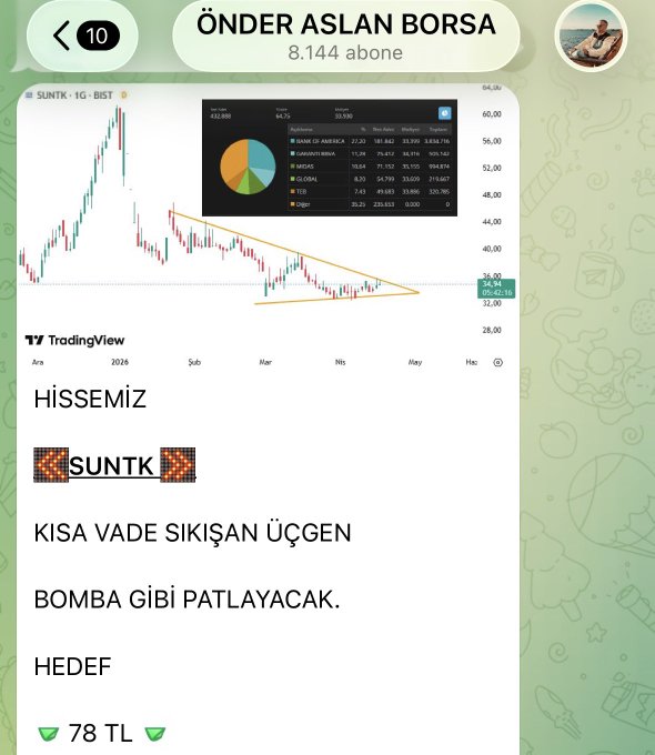 The image shows a TradingView chart of SUNTK stock (Süntaş) on a triangle pattern, accompanied by an analysis from Önder Aslan Borsa (8,144 subscribers) predicting a short-term squeeze breakout with a target price of 78 TL, aligning with the post's bullish call of 40% profit potential for #SUNTK.