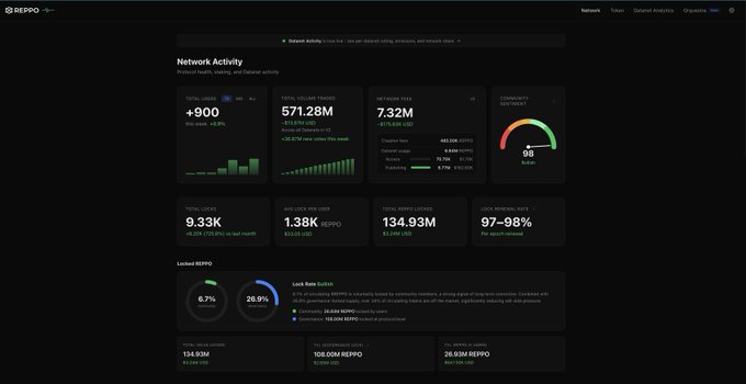 A screenshot of the SEPO cryptocurrency platform dashboard showing 'Network Activity' with metrics including +900 Total Users, 571.28M Total Volume Traded, 7.32M Network Fees, and a Community Sentiment score of 98.