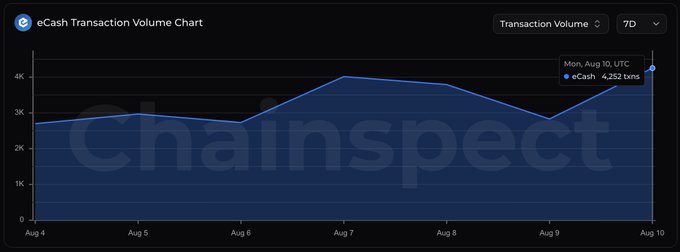 A ChainSpect chart titled "eCash Transaction Volume Chart" displays eCash's 7-day transaction volume from August 4–10, peaking at 4,252 transactions on Monday, August 10 UTC, illustrating the new daily activity record mentioned in the post.