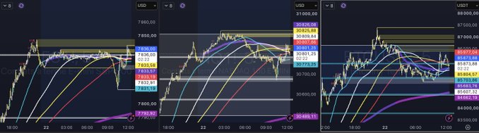 Four side-by-side cryptocurrency or stock trading charts with colorful moving averages and horizontal price levels, displaying USD values and time markers like 18:00, 22, 03:00, 06:00, and 09:00.