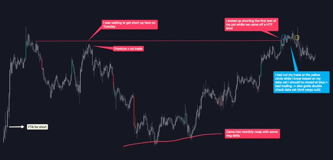 A dark-themed trading chart with red and blue annotations describing trade setups, including 'I was waiting to get short up here on Tuesday' and 'I exited up shorting the first test of the gap while we came off a HTF level.'