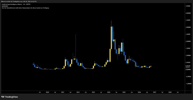 A TradingView candlestick chart with German text mentioning 'Trump/Vance' from October 2026, showing price movements on a weekly timeframe from 2020 through projected 2028.
