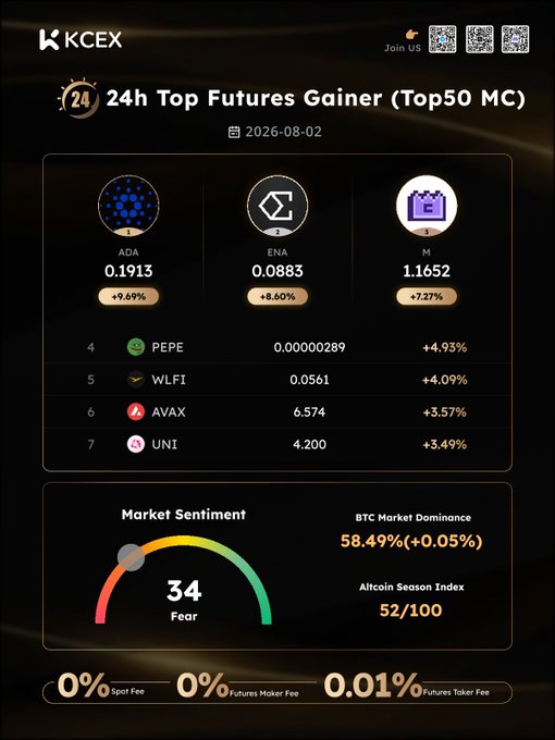 A KCEX cryptocurrency market dashboard displaying the 24h Top Futures Gainer showing ADA, ENA, and M as top performers, with a Market Sentiment gauge indicating 34 Fear.