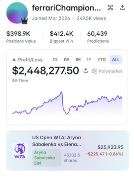 A Polymarket trader profile showing "ferrariChampion" with $398.9K positions value, $412.4K biggest win, 60,439 predictions, and an all-time profit of $2,448,277.50, along with a current bet of $25,933.95 on Aryna Sabalenka to beat Elena Rybakina at 58¢ in the US Open WTA final.