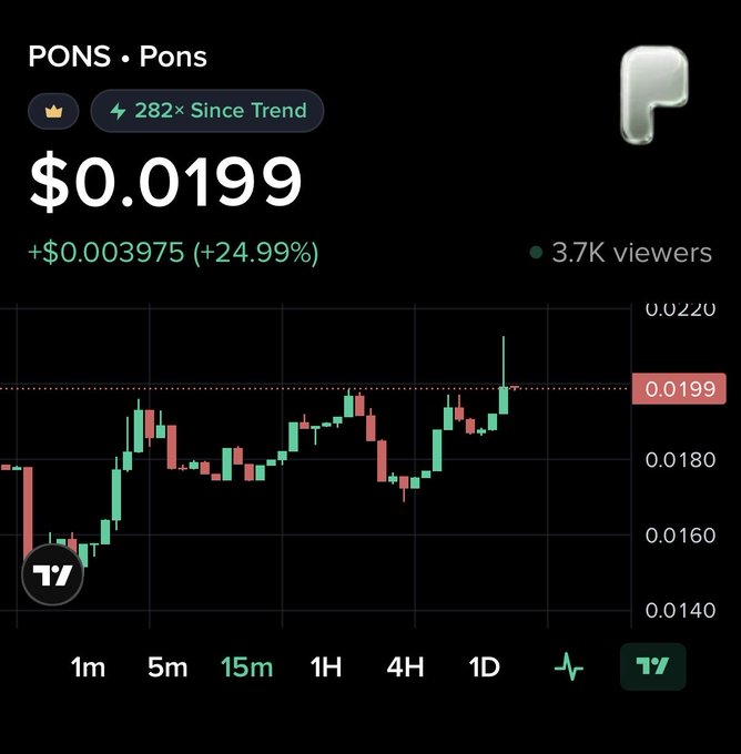 A candlestick chart for the PONS token shows a current price of $0.0199, up $0.003975 (+24.99%), with a badge highlighting "282× Since Trend" alongside 3.7K viewers, visually supporting the post's claim of PONS's 282x gains since trending on Moby.